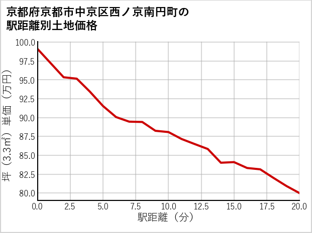 京都府京都市中京区西ノ京南円町の徒歩距離別の土地坪単価