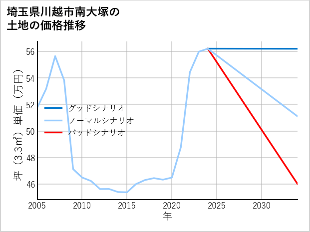 埼玉県川越市南大塚の土地価格推移