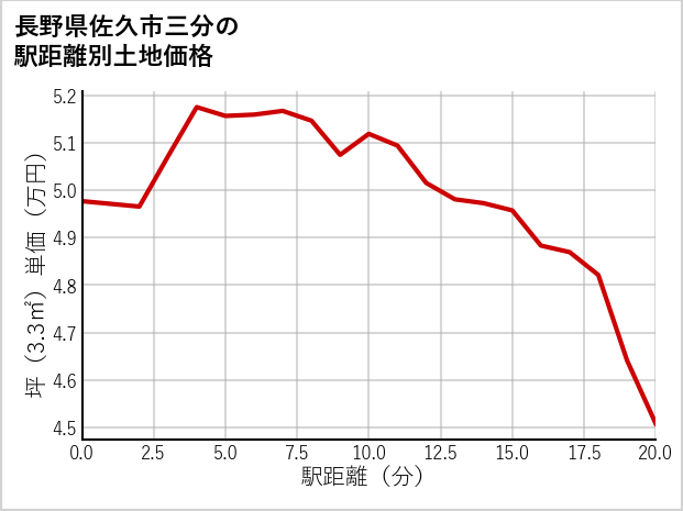 長野県佐久市三分の徒歩距離別の土地坪単価