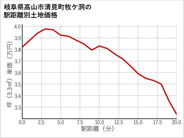 岐阜県高山市清見町牧ケ洞の徒歩距離別の土地坪単価