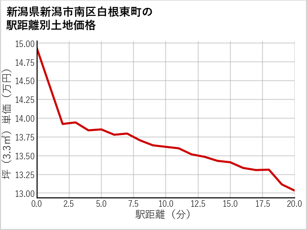 新潟県新潟市南区白根東町の徒歩距離別の土地坪単価