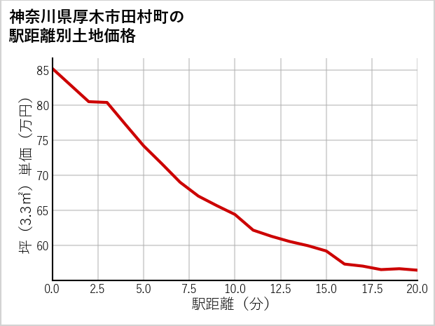 神奈川県厚木市田村町の徒歩距離別の土地坪単価