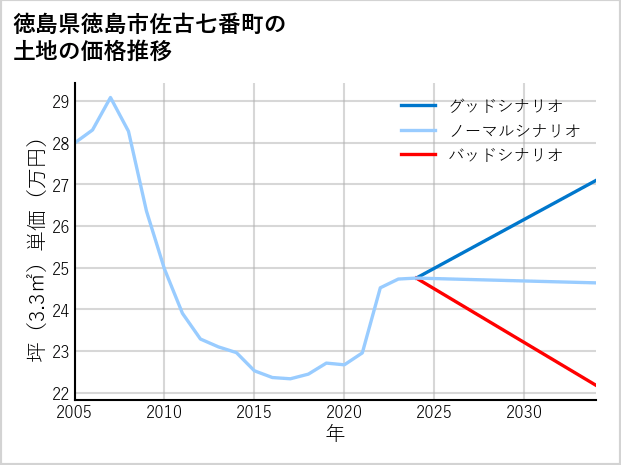徳島県徳島市佐古七番町の土地価格推移