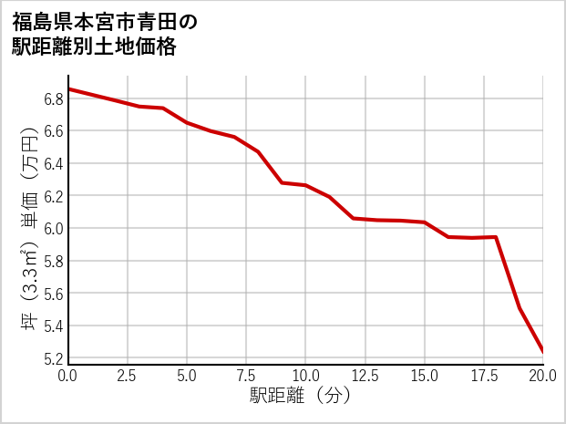 福島県本宮市青田の徒歩距離別の土地坪単価