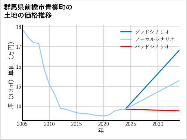 群馬県前橋市青柳町の土地価格推移