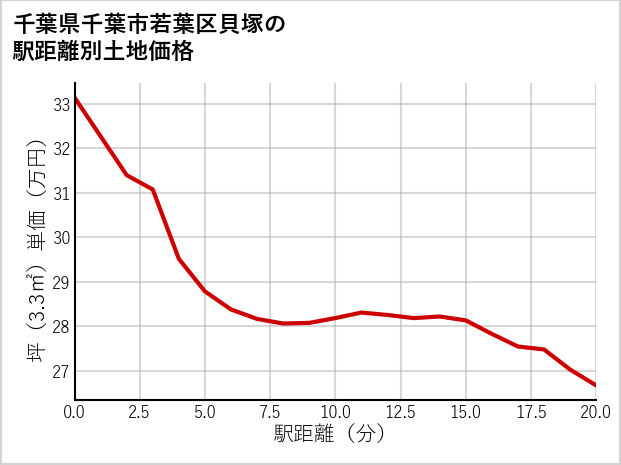 千葉県千葉市若葉区貝塚の徒歩距離別の土地坪単価