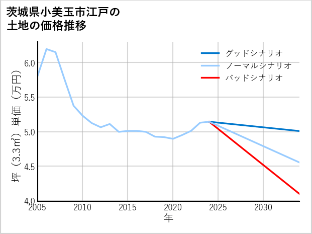 茨城県小美玉市江戸の土地価格推移
