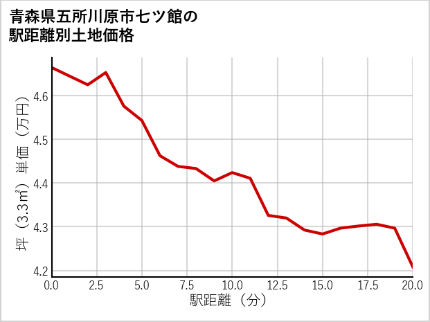 青森県五所川原市七ツ館の徒歩距離別の土地坪単価
