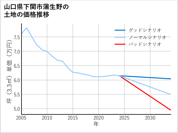 山口県下関市蒲生野の土地価格推移