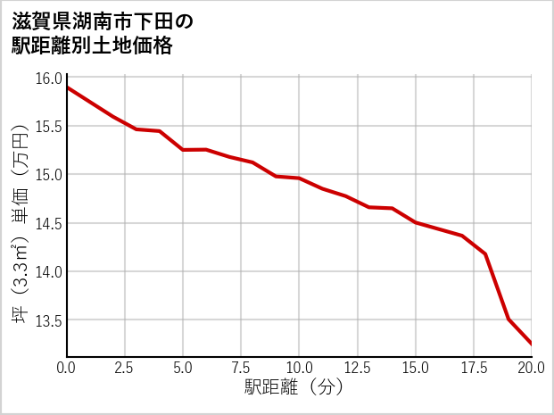 滋賀県湖南市下田の徒歩距離別の土地坪単価