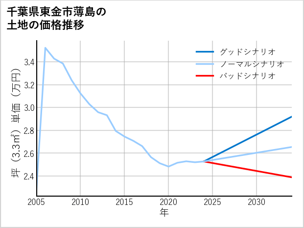 千葉県東金市薄島の土地価格推移