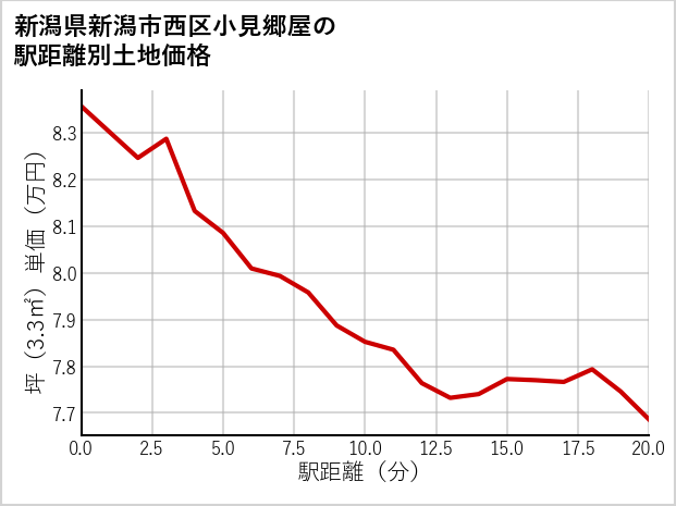 新潟県新潟市西区小見郷屋の徒歩距離別の土地坪単価