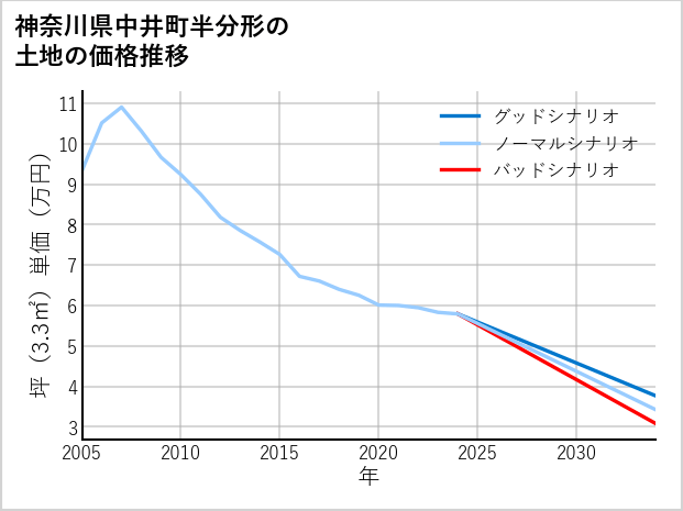 神奈川県中井町半分形の土地価格推移
