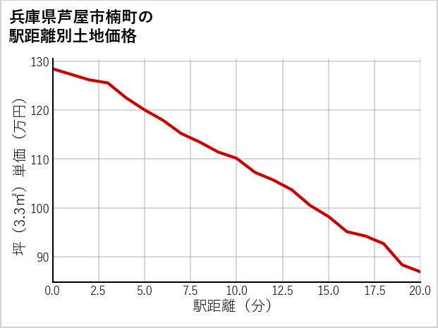 兵庫県芦屋市楠町の徒歩距離別の土地坪単価