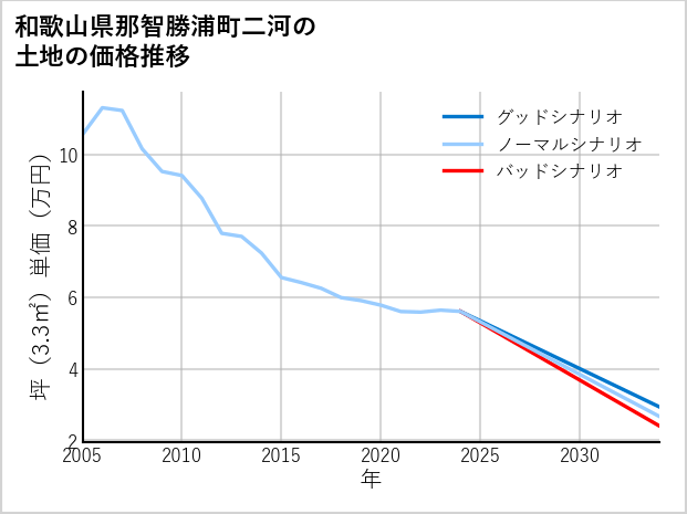和歌山県那智勝浦町二河の土地価格推移