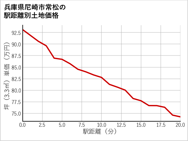 兵庫県尼崎市常松の徒歩距離別の土地坪単価