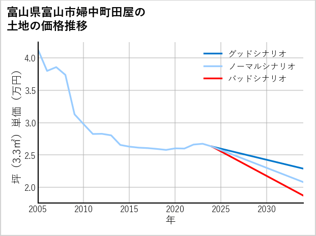 富山県富山市婦中町田屋の土地価格推移