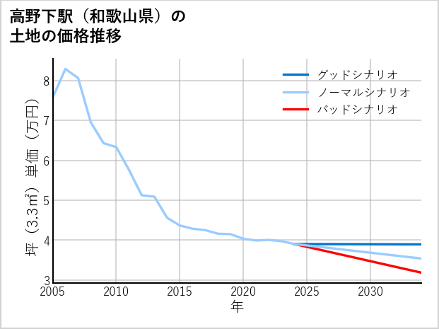 高野下駅（和歌山県）の土地価格推移