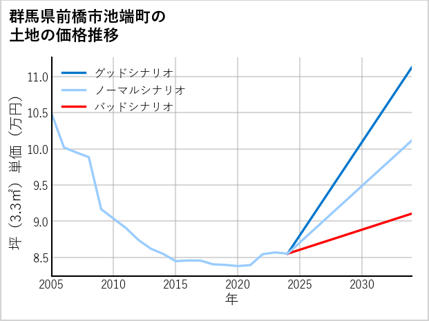 群馬県前橋市池端町の土地価格推移