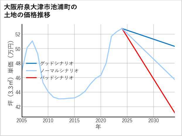 大阪府泉大津市池浦町の土地価格推移