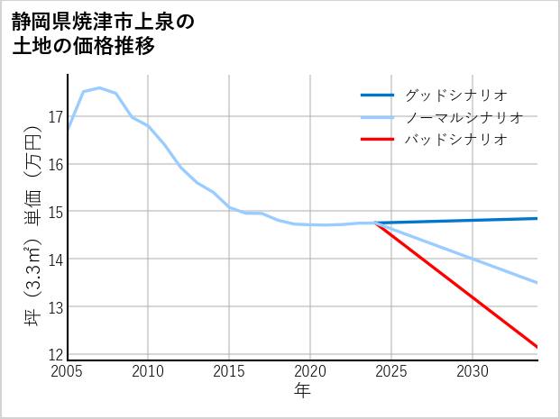静岡県焼津市上泉の土地価格推移