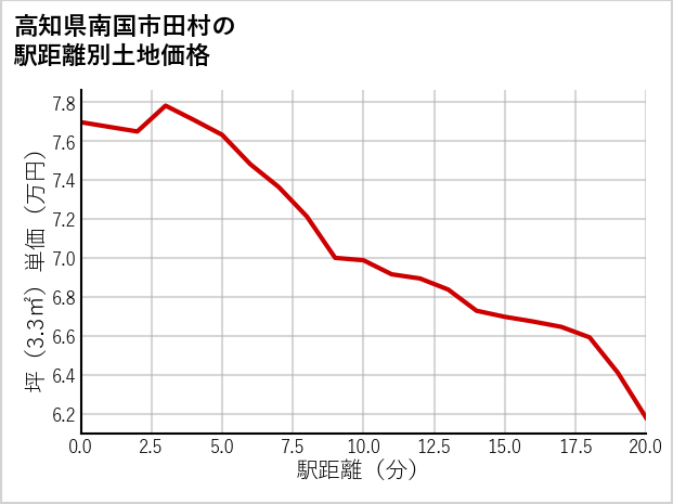 高知県南国市田村の徒歩距離別の土地坪単価