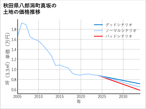 秋田県八郎潟町真坂の土地価格推移