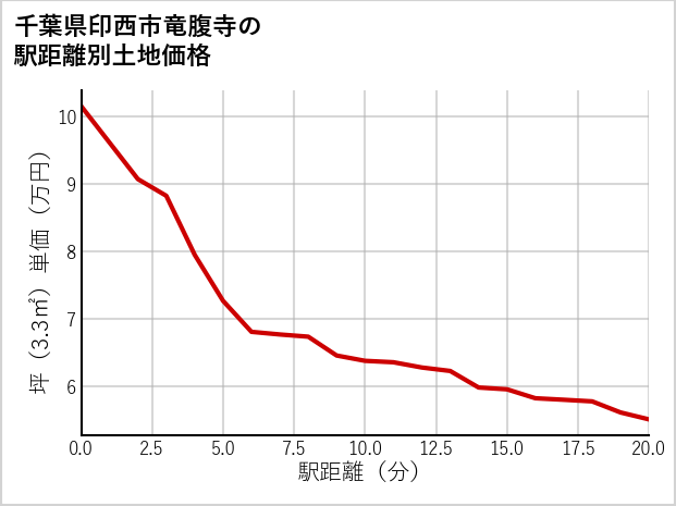 千葉県印西市竜腹寺の徒歩距離別の土地坪単価