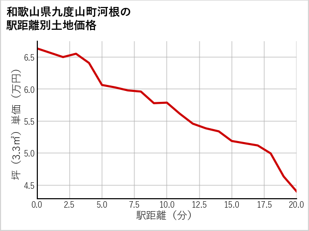和歌山県九度山町河根の徒歩距離別の土地坪単価