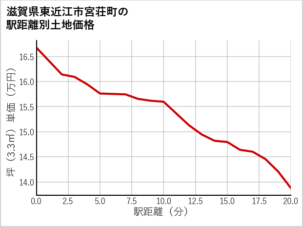 滋賀県東近江市宮荘町の徒歩距離別の土地坪単価