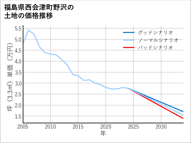 福島県西会津町野沢の土地価格推移