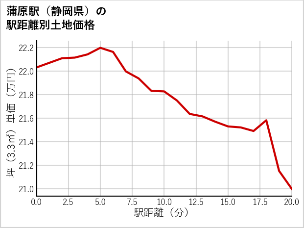 蒲原駅（静岡県）の徒歩距離別の土地坪単価