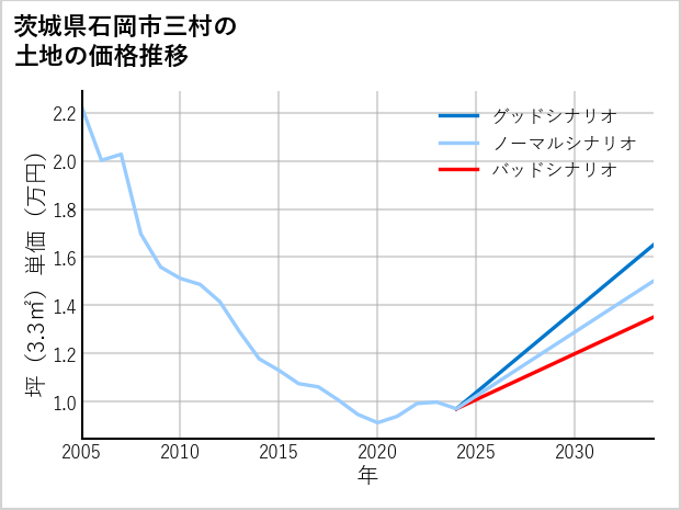 茨城県石岡市三村の土地価格推移