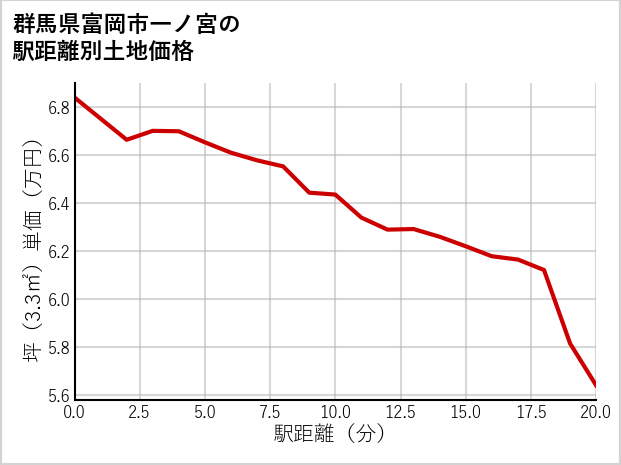 群馬県富岡市一ノ宮の徒歩距離別の土地坪単価