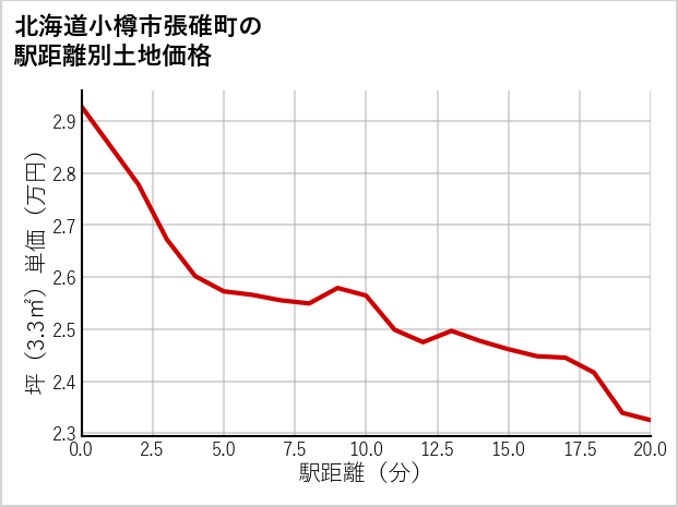 北海道小樽市張碓町の徒歩距離別の土地坪単価