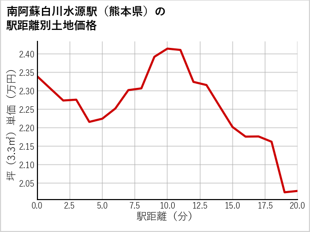 南阿蘇白川水源駅（熊本県）の徒歩距離別の土地坪単価
