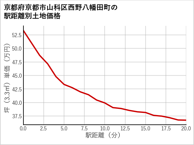 京都府京都市山科区西野八幡田町の徒歩距離別の土地坪単価
