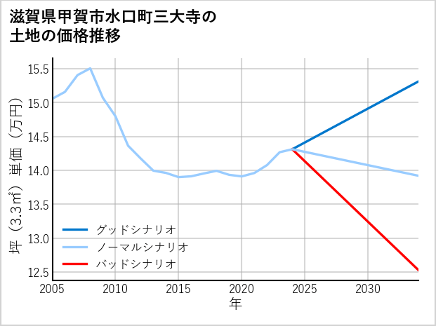 滋賀県甲賀市水口町三大寺の土地価格推移