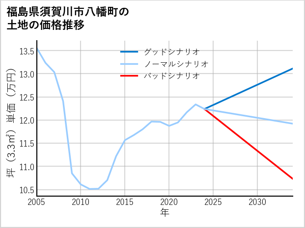 福島県須賀川市八幡町の土地価格推移