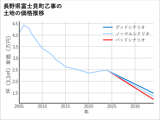 長野県富士見町乙事の土地価格推移
