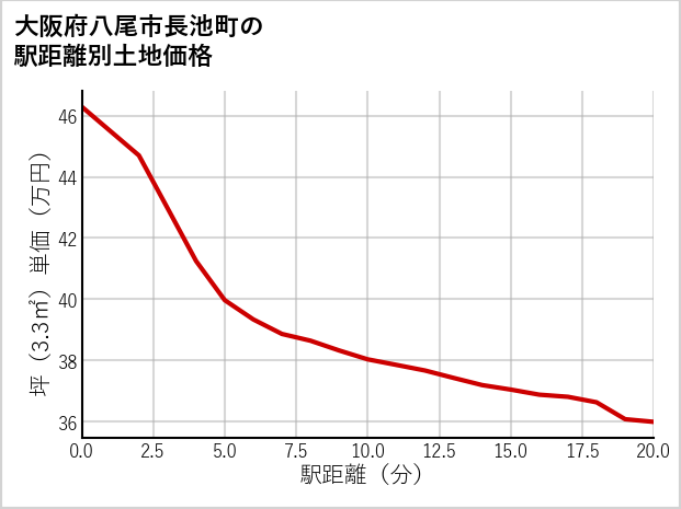 大阪府八尾市長池町の徒歩距離別の土地坪単価