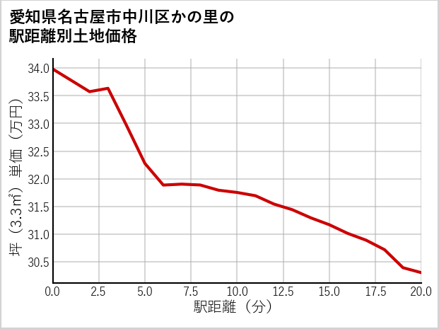 愛知県名古屋市中川区かの里の徒歩距離別の土地坪単価