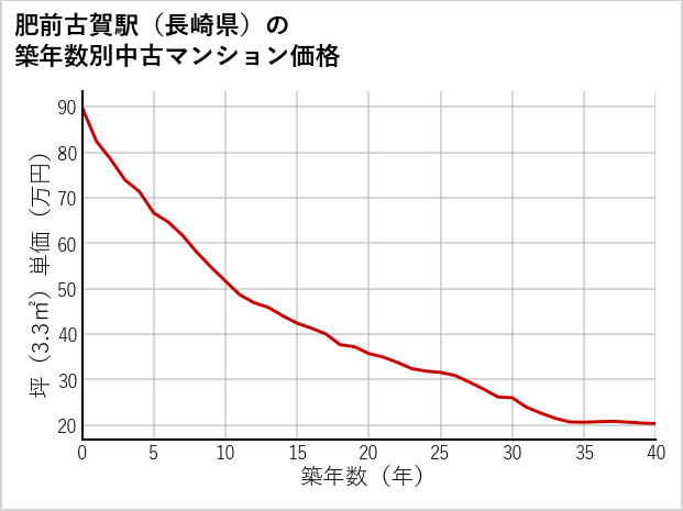 肥前古賀駅（長崎県）の築年数別の中古マンション坪単価