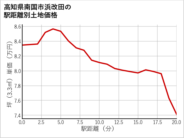 高知県南国市浜改田の徒歩距離別の土地坪単価