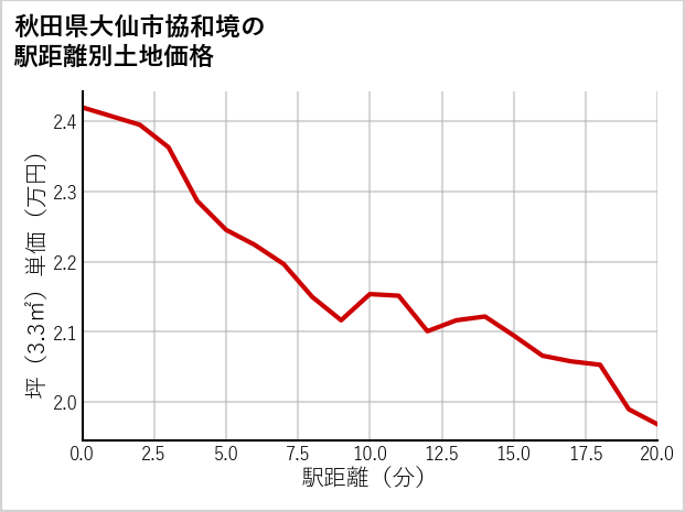 秋田県大仙市協和境の徒歩距離別の土地坪単価