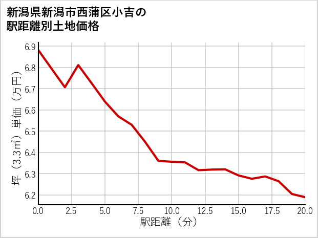 新潟県新潟市西蒲区小吉の徒歩距離別の土地坪単価
