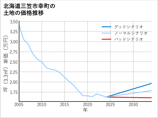 北海道三笠市幸町の土地価格推移