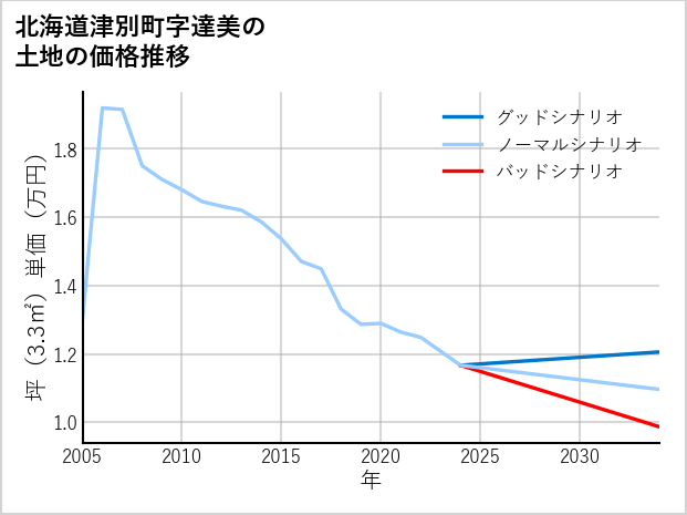 北海道津別町達美の土地価格推移