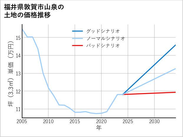 福井県敦賀市山泉の土地価格推移