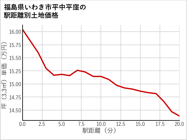 福島県いわき市平中平窪の徒歩距離別の土地坪単価